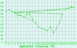 Courbe de l'humidit relative pour Cannes (06)