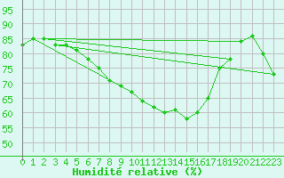 Courbe de l'humidit relative pour Santander (Esp)