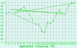 Courbe de l'humidit relative pour Glasgow (UK)