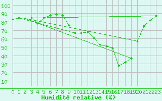 Courbe de l'humidit relative pour Pau (64)