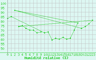 Courbe de l'humidit relative pour Norderney