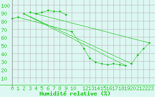 Courbe de l'humidit relative pour Potes / Torre del Infantado (Esp)