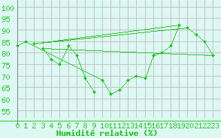 Courbe de l'humidit relative pour Leeming