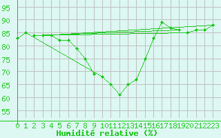 Courbe de l'humidit relative pour Tjakaape