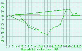 Courbe de l'humidit relative pour Hoek Van Holland