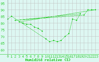 Courbe de l'humidit relative pour Roth