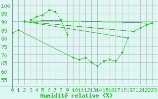 Courbe de l'humidit relative pour Dourbes (Be)