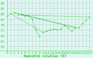 Courbe de l'humidit relative pour Calvi (2B)