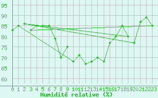 Courbe de l'humidit relative pour Milford Haven