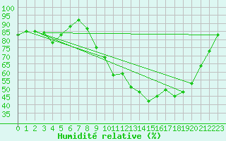 Courbe de l'humidit relative pour Vichy (03)