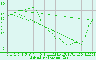 Courbe de l'humidit relative pour Baye (51)