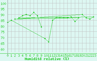 Courbe de l'humidit relative pour Zamora