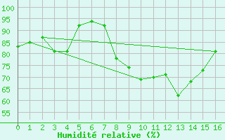 Courbe de l'humidit relative pour Sinaia