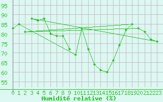 Courbe de l'humidit relative pour Saint-Vrand (69)