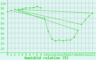 Courbe de l'humidit relative pour Verngues - Hameau de Cazan (13)