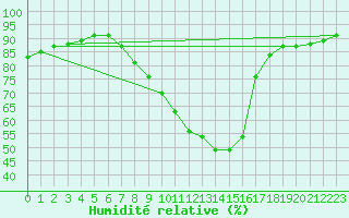 Courbe de l'humidit relative pour Shoeburyness