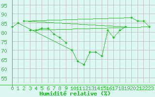 Courbe de l'humidit relative pour Mirepoix (09)