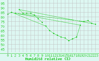 Courbe de l'humidit relative pour Haegen (67)