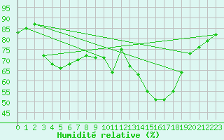 Courbe de l'humidit relative pour Clermont-Ferrand (63)
