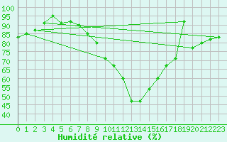 Courbe de l'humidit relative pour Niksic