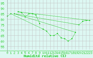 Courbe de l'humidit relative pour Laqueuille (63)