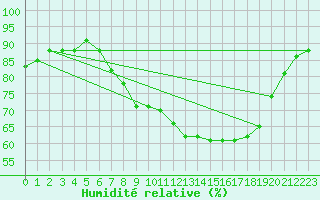 Courbe de l'humidit relative pour Donna Nook