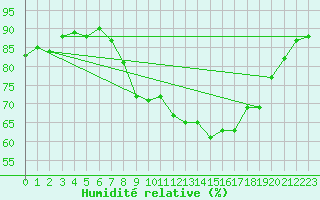 Courbe de l'humidit relative pour Ile d'Yeu - Saint-Sauveur (85)