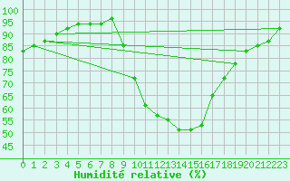 Courbe de l'humidit relative pour Jaca