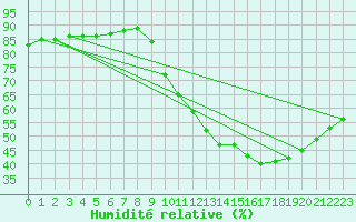 Courbe de l'humidit relative pour Sainte-Genevive-des-Bois (91)