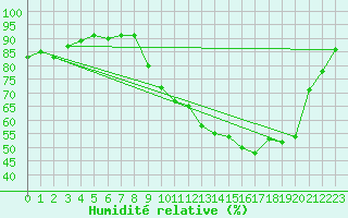 Courbe de l'humidit relative pour Saint-Georges-d'Oleron (17)