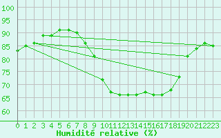 Courbe de l'humidit relative pour Leeds Bradford