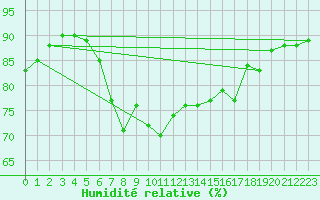 Courbe de l'humidit relative pour Trapani / Birgi