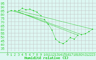 Courbe de l'humidit relative pour Florennes (Be)
