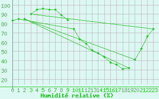 Courbe de l'humidit relative pour Ble / Mulhouse (68)