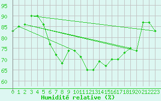 Courbe de l'humidit relative pour Solendet