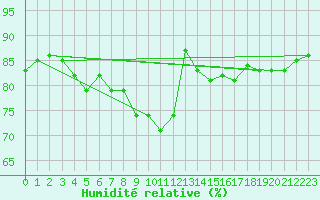 Courbe de l'humidit relative pour Shawbury