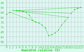 Courbe de l'humidit relative pour Sandomierz