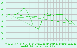 Courbe de l'humidit relative pour Paris - Montsouris (75)