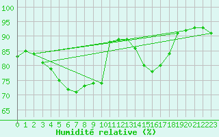 Courbe de l'humidit relative pour Oschatz