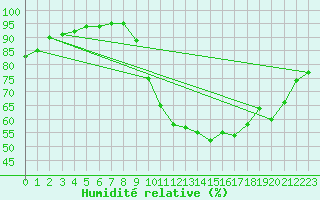 Courbe de l'humidit relative pour Le Mans (72)