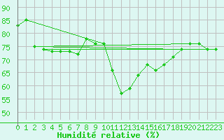 Courbe de l'humidit relative pour Le Luc (83)