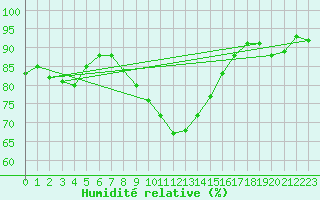 Courbe de l'humidit relative pour Perpignan Moulin  Vent (66)