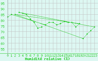 Courbe de l'humidit relative pour Dragsf Jard Vano