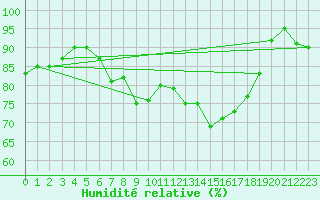 Courbe de l'humidit relative pour Stavoren Aws