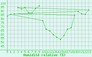 Courbe de l'humidit relative pour Berne Liebefeld (Sw)
