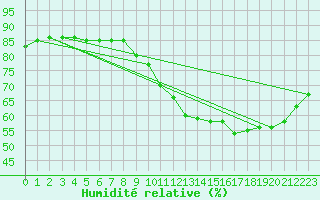 Courbe de l'humidit relative pour L'Huisserie (53)