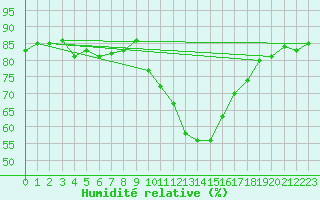 Courbe de l'humidit relative pour Teruel