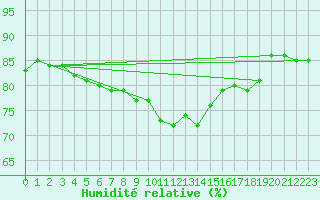 Courbe de l'humidit relative pour Fanaraken