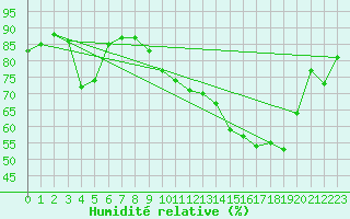 Courbe de l'humidit relative pour Chambry / Aix-Les-Bains (73)