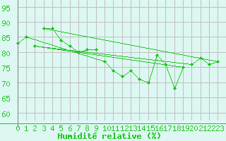 Courbe de l'humidit relative pour La Rochelle - Le Bout Blanc (17)